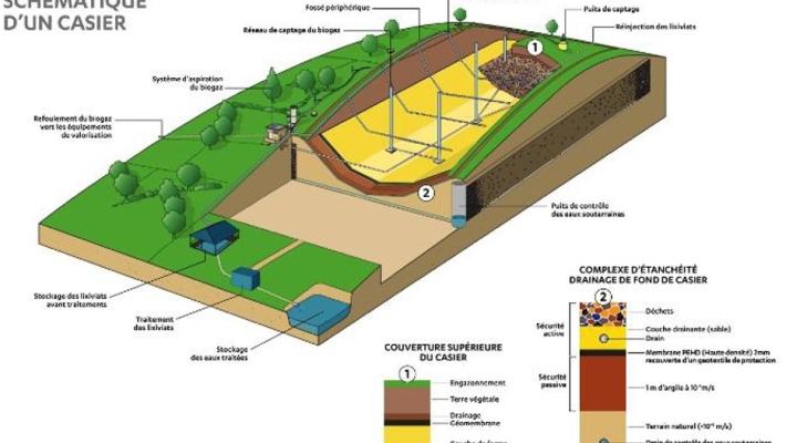Schéma d'un casier pour le stockage des déchets non dangereux sur le site Séché Environnement de La Dominelais