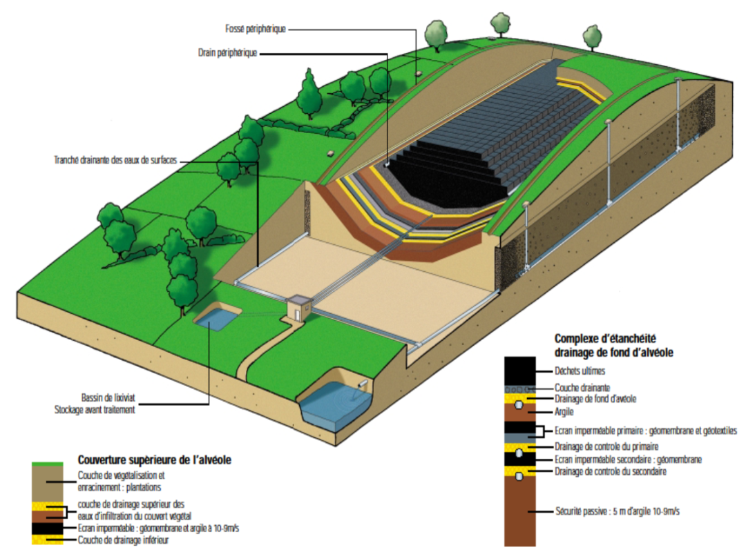 Esquema de una celda de almacenamiento de residuos peligrosos © Séché Environnement