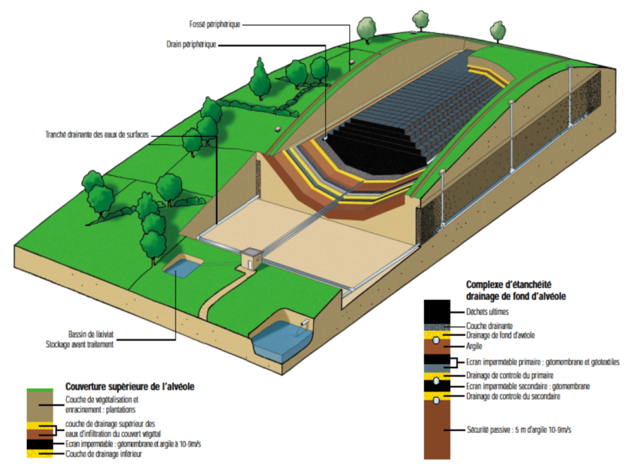 Schéma d'une alvéole de stockage de déchets dangereux © Séché Environnement