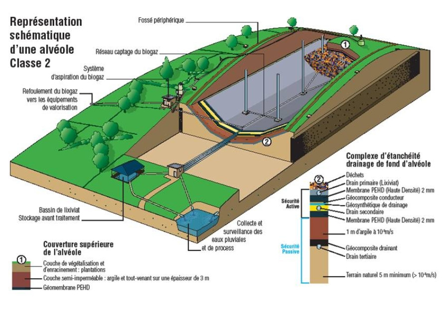 Schéma d'une alvéole de stockage de déchet non dangereux © Séché Environnement