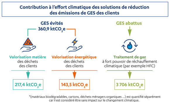 Empreinte carbone 2022 - Contribution à l'effort climatique des solutions de réduction des émissions de GES de nos clients © Séché Environnement