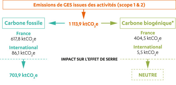Empreinte carbone 2022 - Émissions de GES issus des activités © Séché Environnement