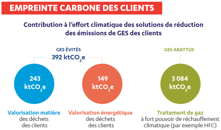 Empreinte carbone des clients du groupe Séché Environnement en 2024